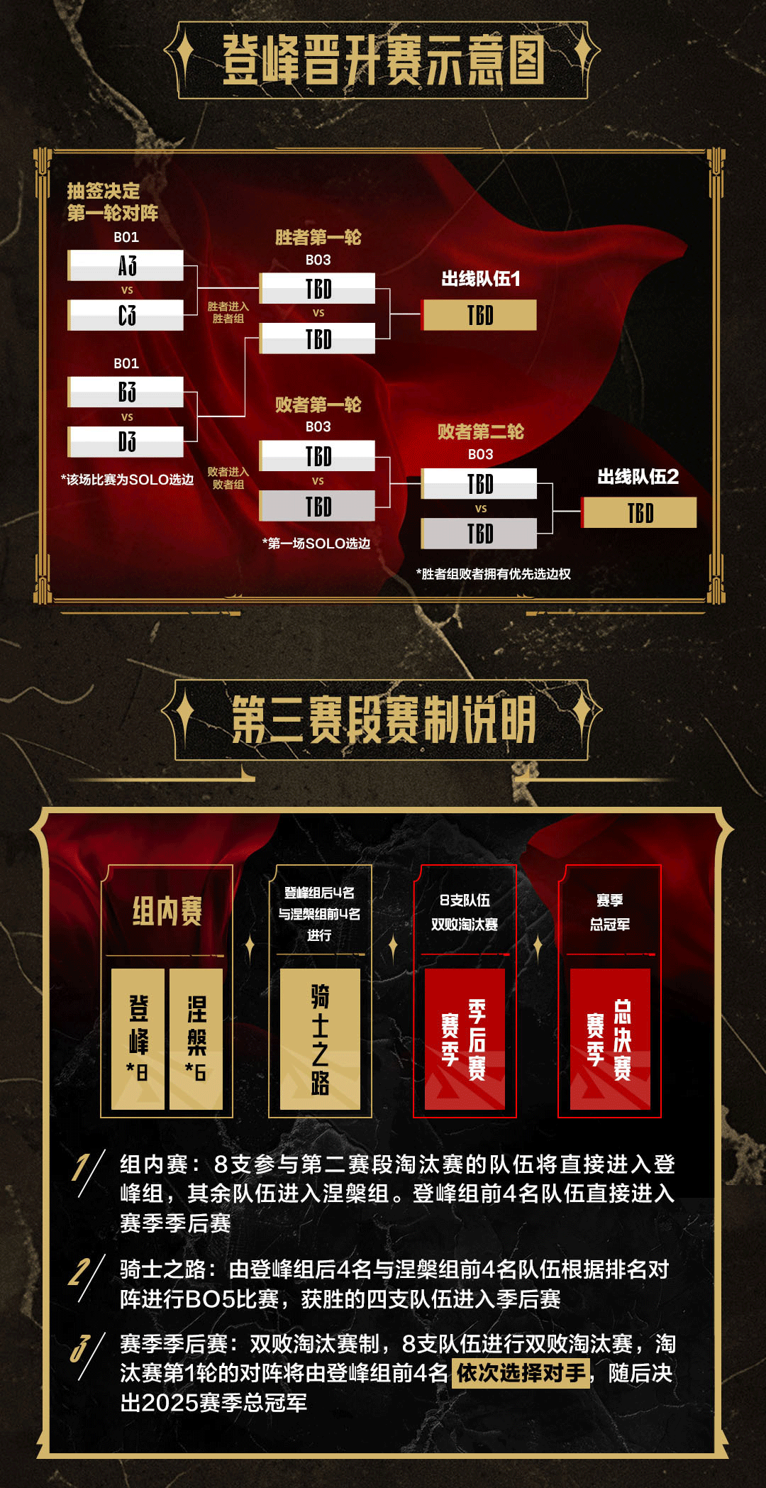 png电子平台官方悟了⁉️LPL第二/三赛段赛制更新：强强对话更多弱队戏份降低 快速决定分组